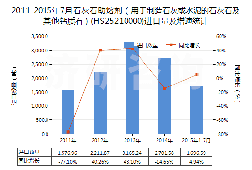 2011-2015年7月石灰石助熔劑（用于制造石灰或水泥的石灰石及其他鈣質(zhì)石）(HS25210000)進(jìn)口量及增速統(tǒng)計(jì)